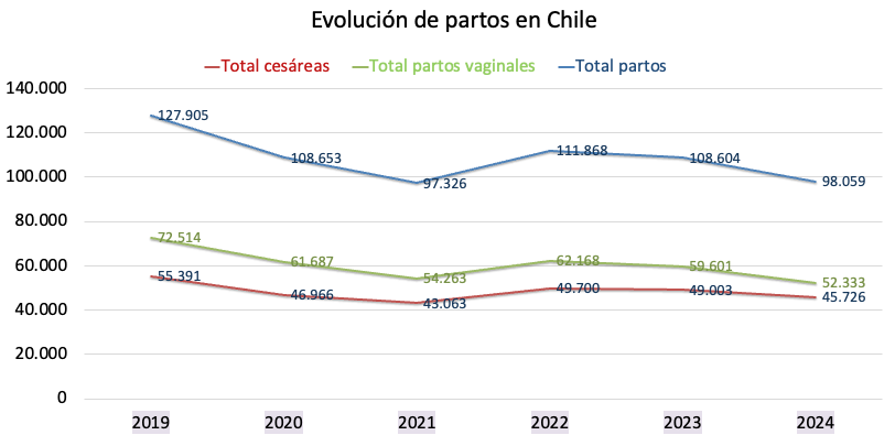 Radiografía de los Partos en Chile: Análisis GRD